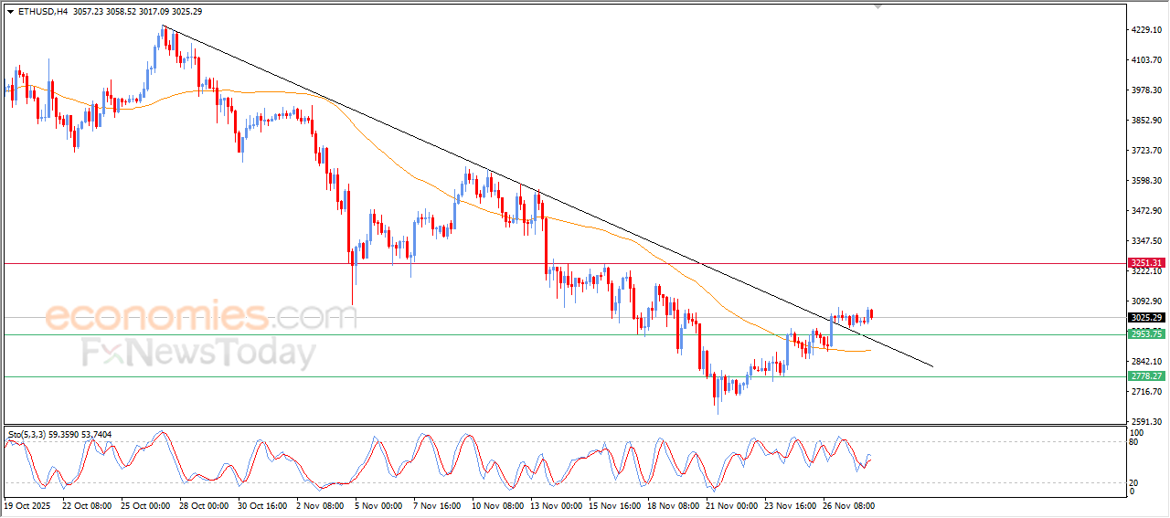 Pembaruan prakiraan untuk Ethereum -28-11-2025