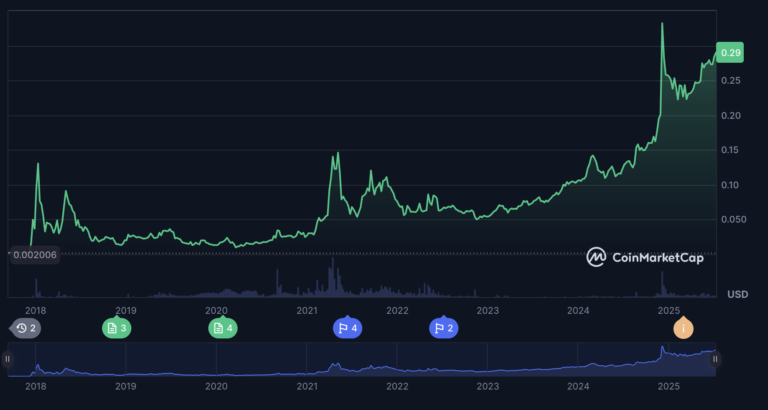Berita TRON: Mengapa harga TRX naik hari ini?