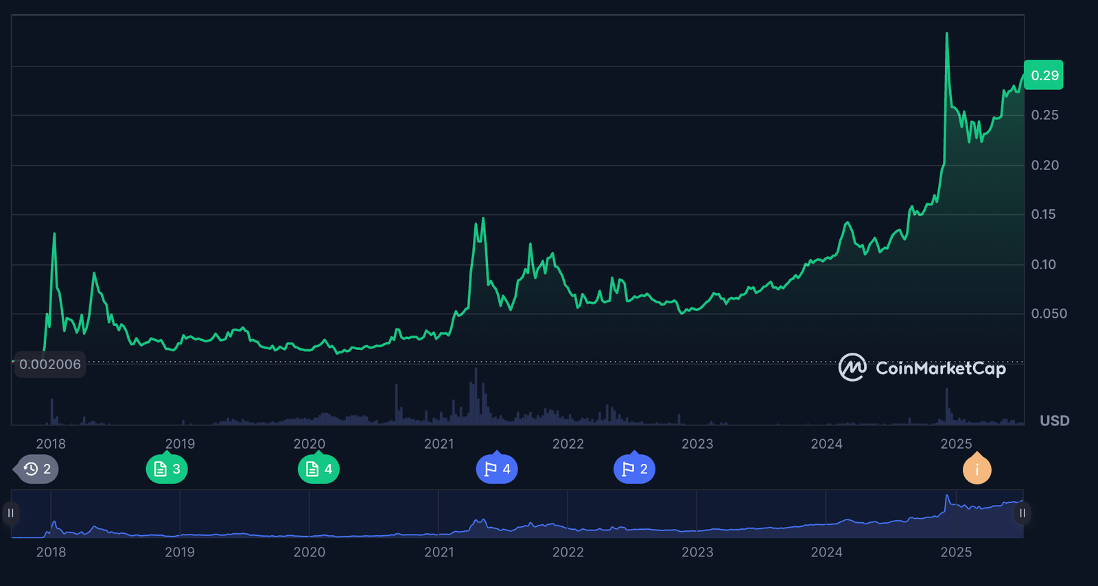 Berita TRON: Mengapa harga TRX naik hari ini?