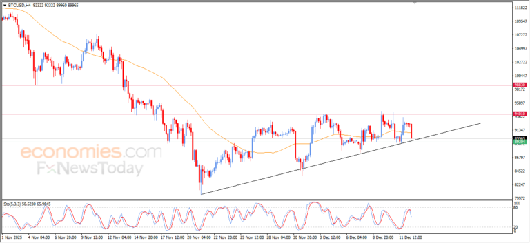 Pembaruan malam untuk Bitcoin (BTCUSD) -12-12-2025