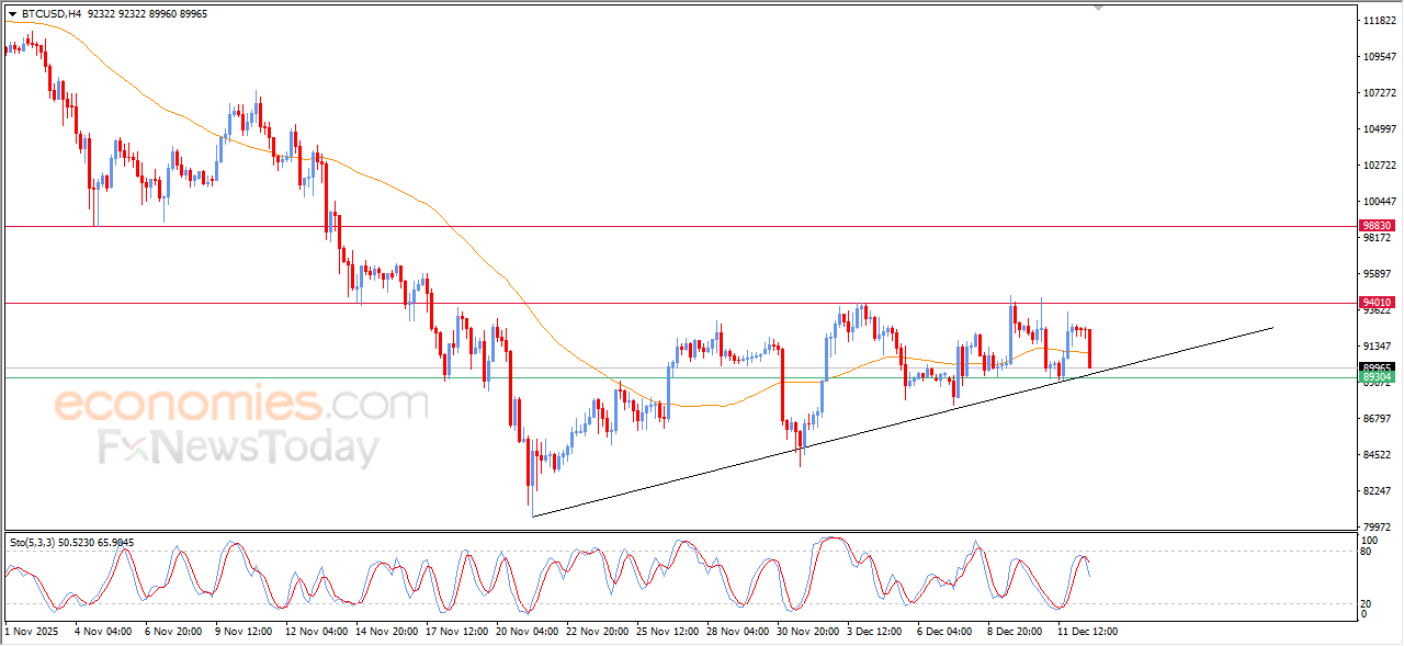 Pembaruan malam untuk Bitcoin (BTCUSD) -12-12-2025