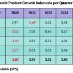 Laporan Perekonomian: Ekonomi Indonesia Melampaui Ekspektasi, Tumbuh 5,12% di Triwulan-II