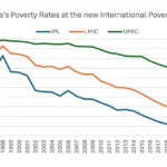 Garis Kemiskinan Global Terbaru Bank Dunia: Indonesia