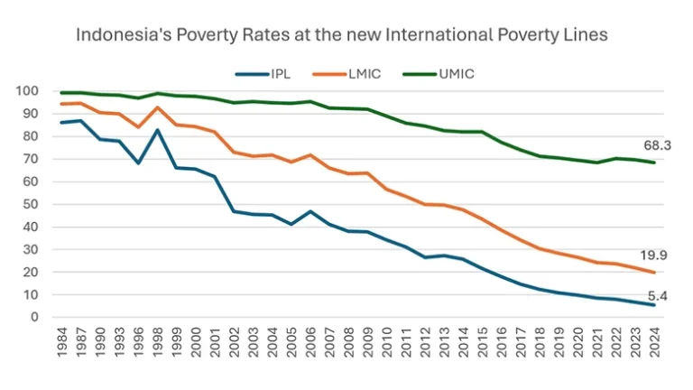 Garis Kemiskinan Global Terbaru Bank Dunia: Indonesia