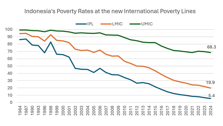 Garis Kemiskinan Global Terbaru Bank Dunia: Indonesia