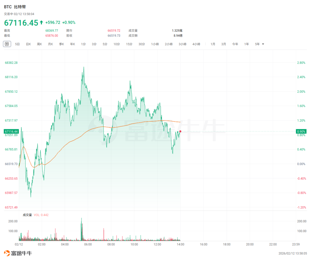 Pembaruan Harian Pasar Kripto | Pasar kripto tetap fluktuatif, dengan Bitcoin berfluktuasi di sekitar angka $67.000; JPMorgan: Optimis terhadap pasar kripto, memprediksi pertumbuhan yang pesat.
