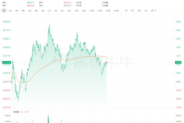 Pembaruan Harian Pasar Kripto | Pasar kripto tetap fluktuatif, dengan Bitcoin berfluktuasi di sekitar angka $67.000; JPMorgan: Optimis terhadap pasar kripto, memprediksi pertumbuhan yang pesat.
