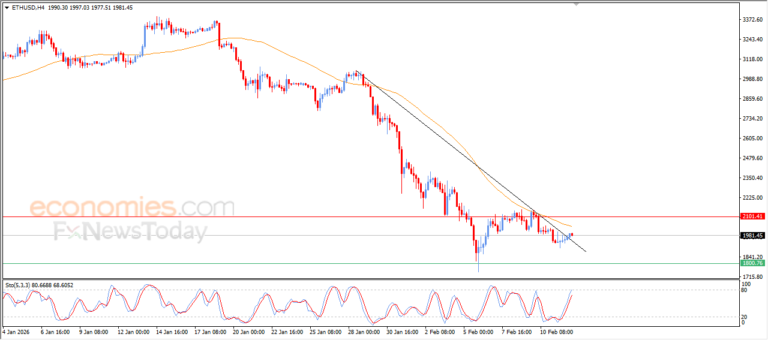 Pembaruan perkiraan untuk Ethereum -12-02-2026