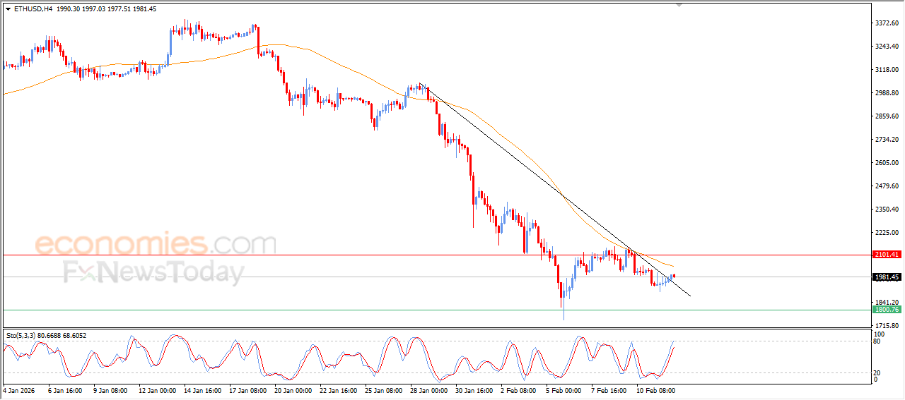 Pembaruan perkiraan untuk Ethereum -12-02-2026