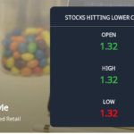 Future Lifestyle Fashions Ltd Menyentuh Batas Bawah di Tengah Tekanan Jual yang Kuat