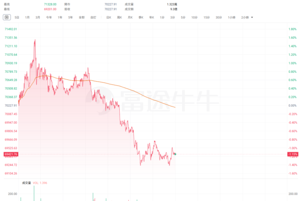 Pembaruan Harian Pasar Kripto | Pasar kripto mengalami volatilitas turun, dengan Bitcoin turun di bawah $70.000; Komisi Sekuritas dan Bursa AS (SEC) dan Komisi Perdagangan Berjangka Komoditi (CFTC) menandatangani Perjanjian Kerja Sama, berkomitmen untuk bekerja sama.