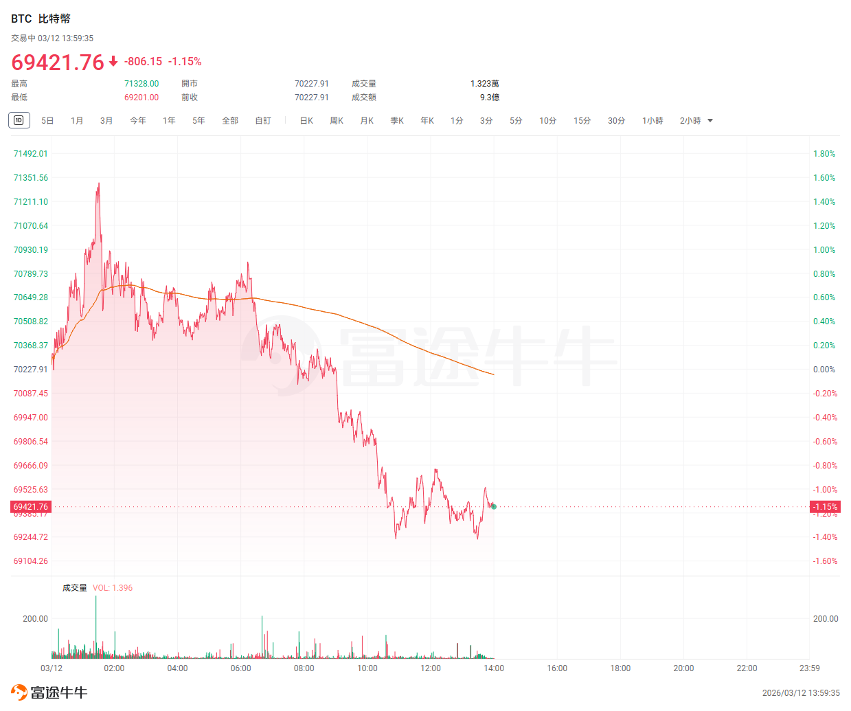 Pembaruan Harian Pasar Kripto | Pasar kripto mengalami volatilitas turun, dengan Bitcoin turun di bawah $70.000; Komisi Sekuritas dan Bursa AS (SEC) dan Komisi Perdagangan Berjangka Komoditi (CFTC) menandatangani Perjanjian Kerja Sama, berkomitmen untuk bekerja sama.